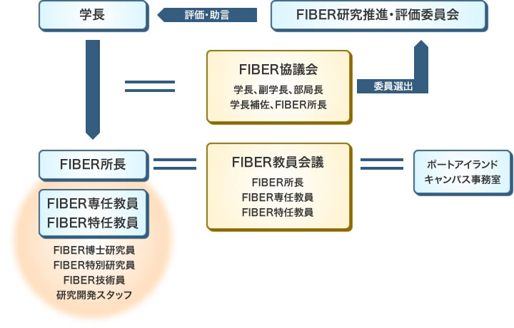 組織概要図