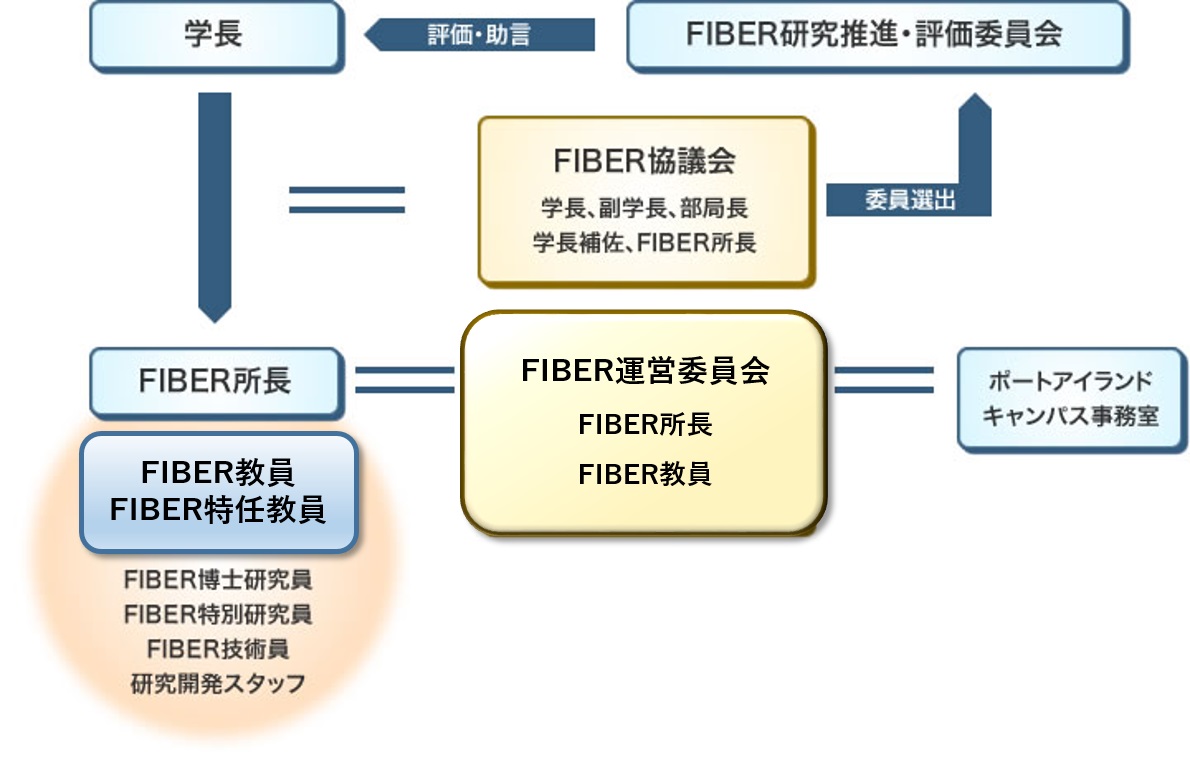 組織概要図